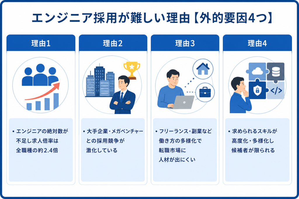 エンジニア採用が難しい理由である外的要因4つを表しているイメージ