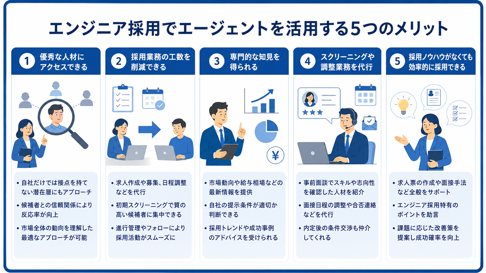 エンジニア採用でエージェントを活用する5つのメリットを表したイメージ