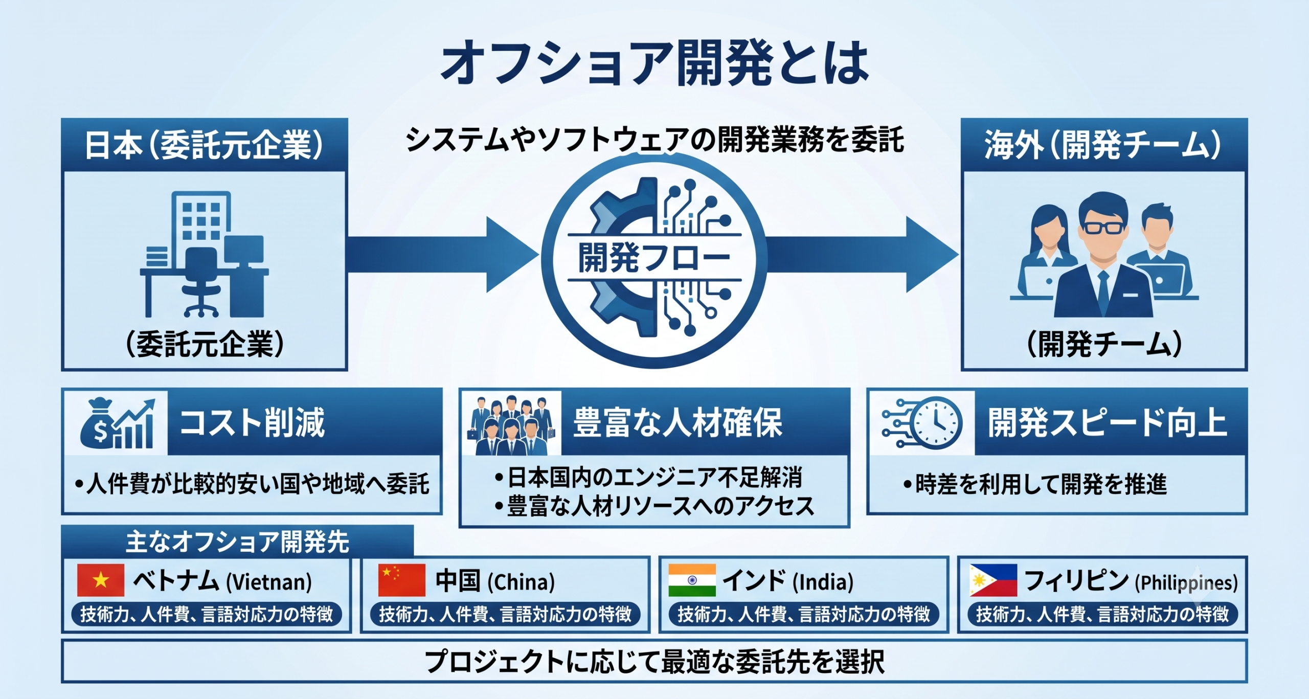 オフショア開発とはを表しているイメージ