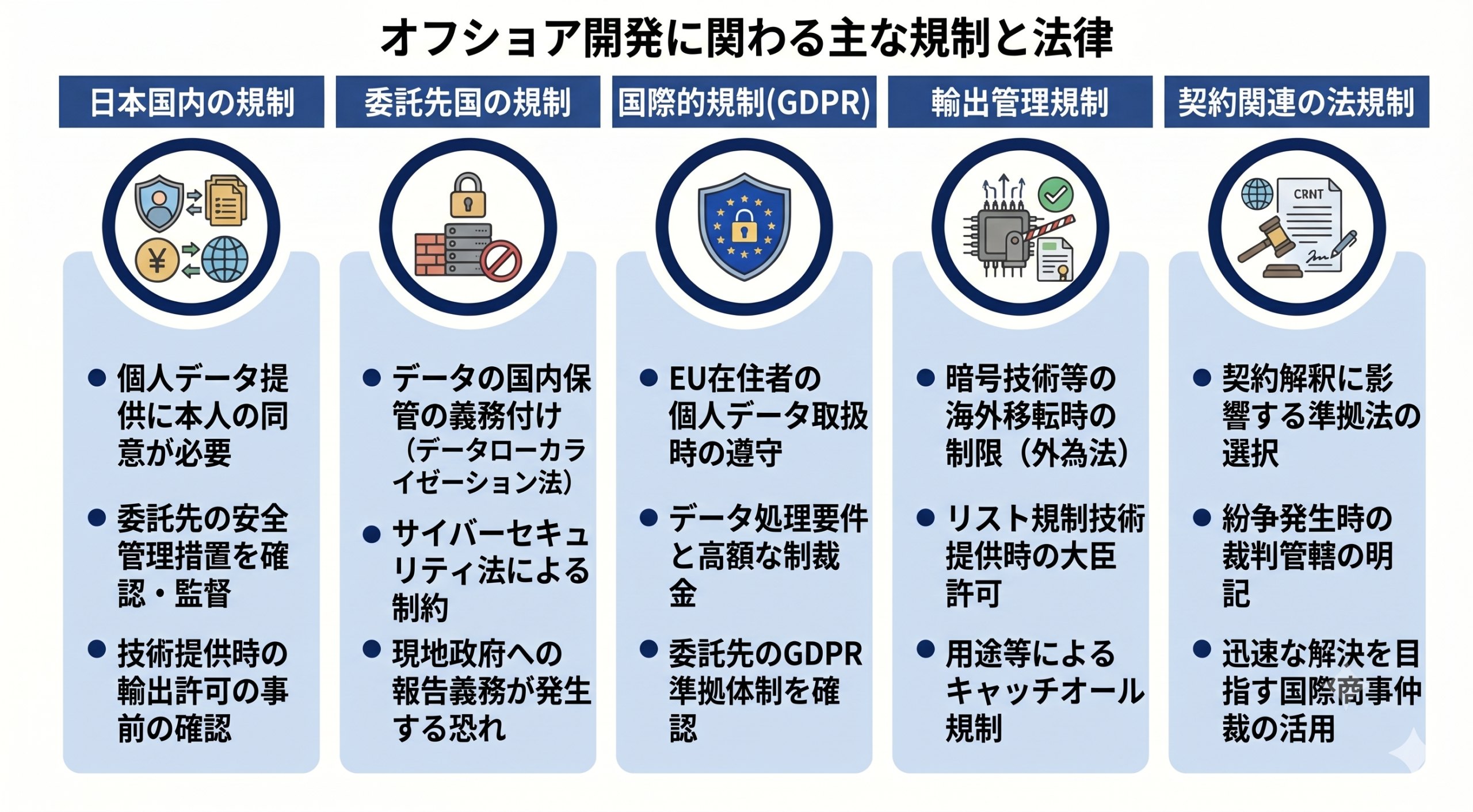 オフショア開発に関わる主な規制と法律のイメージ