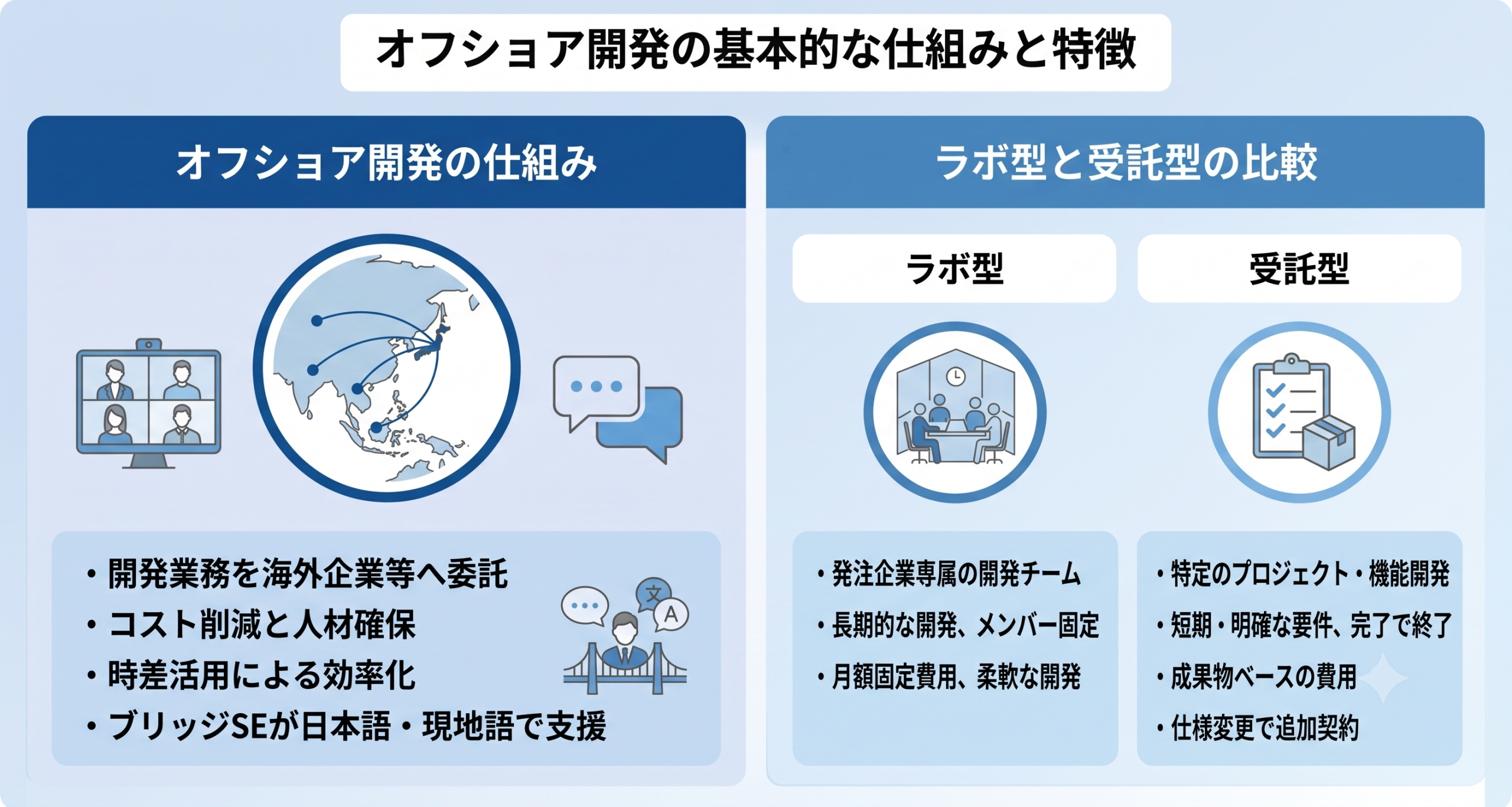 オフショア開発の基本的な仕組みと特徴のイメージ