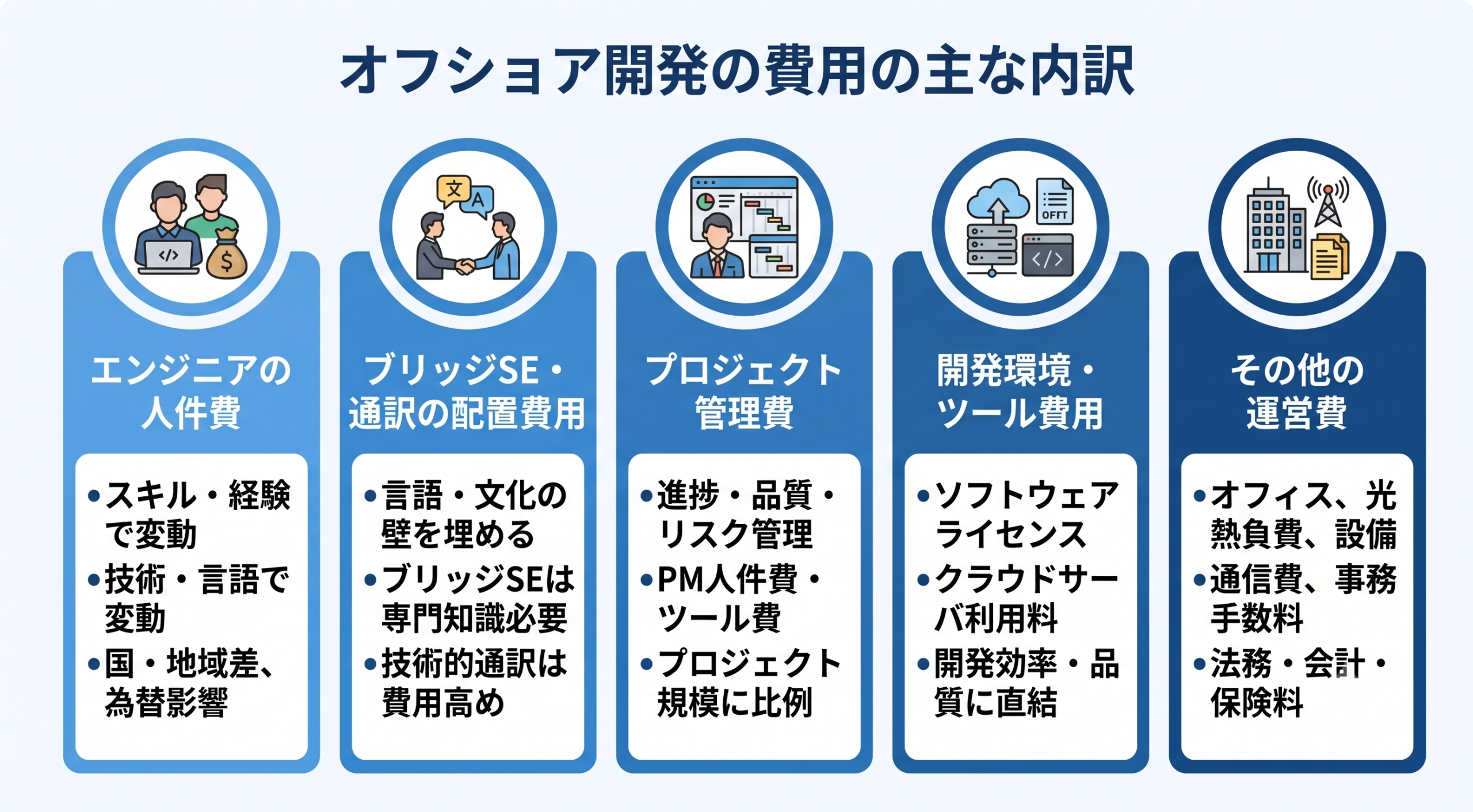 オフショア開発の費用の主な内訳を表しているイメージ