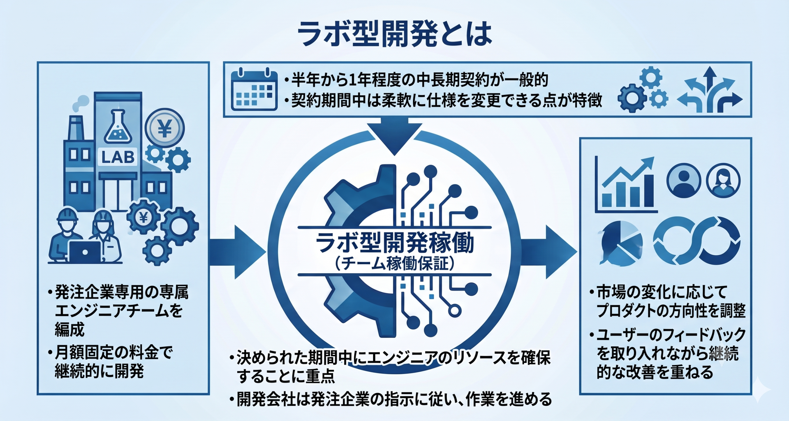 ラボ型開発とは何かを仕組みで表したイメージ
