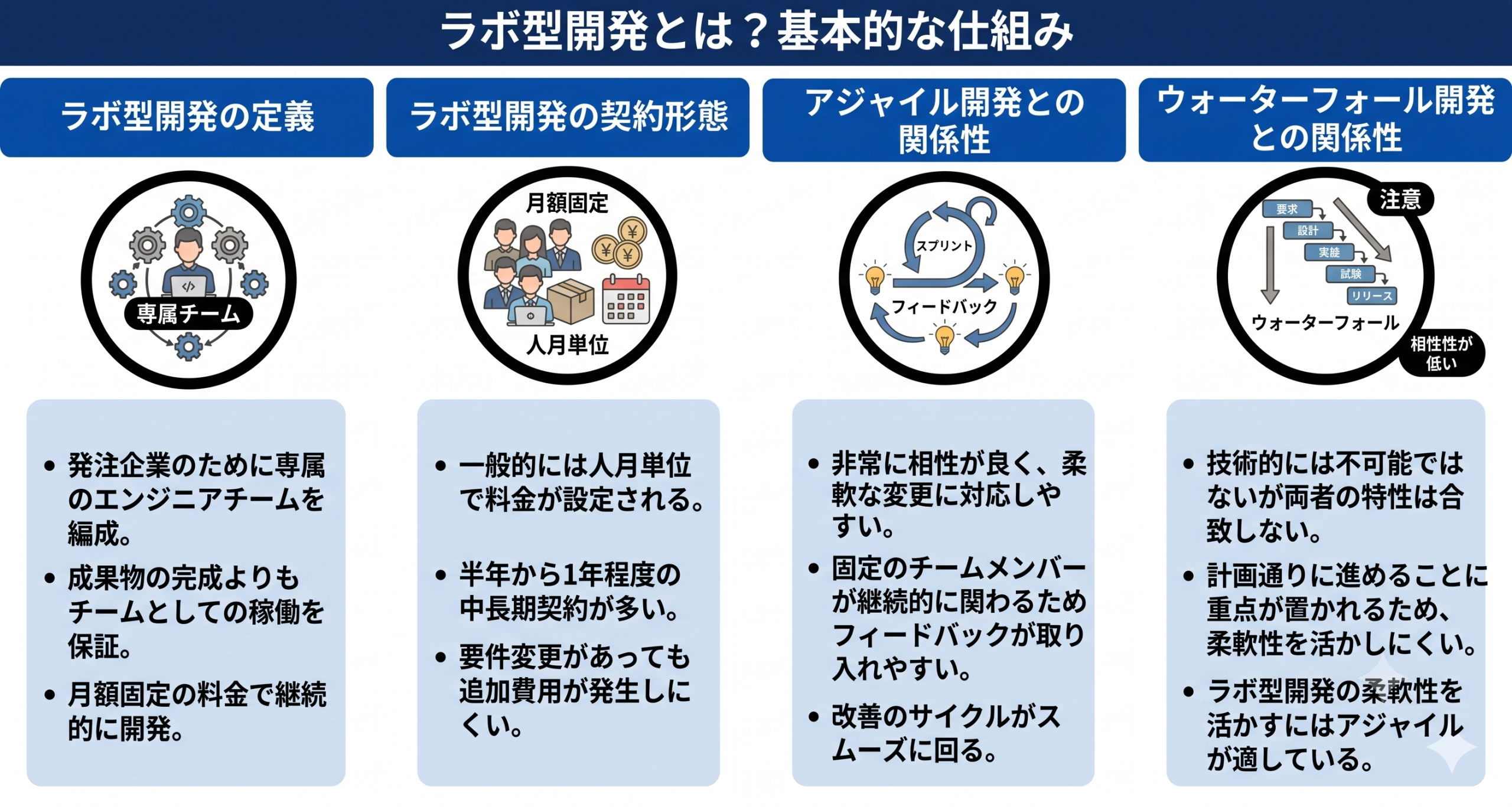 ラボ型開発とは基本的な仕組みのイメージ
