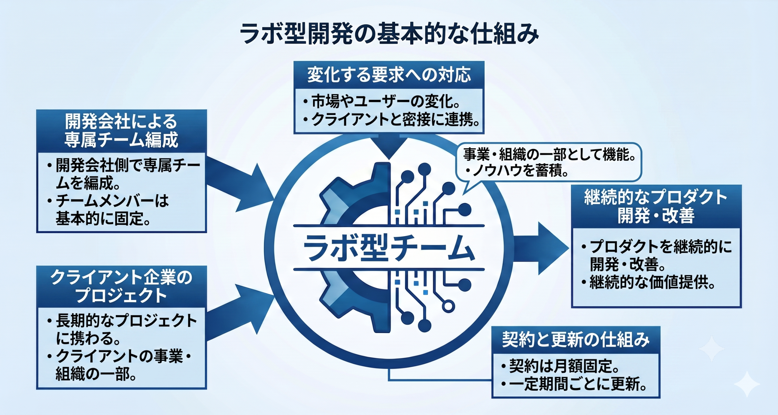 ラボ型開発の仕組みの理解に努める画像