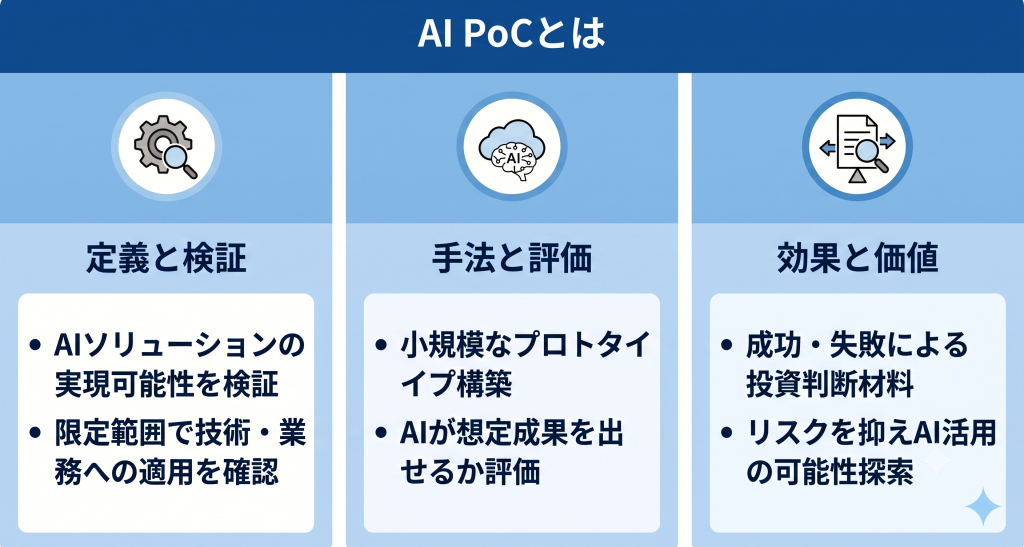 AI PoCの定義と役割。本格投資の前に限定的な範囲で技術的実現可能性や業務適用性および期待効果を検証する概念実証