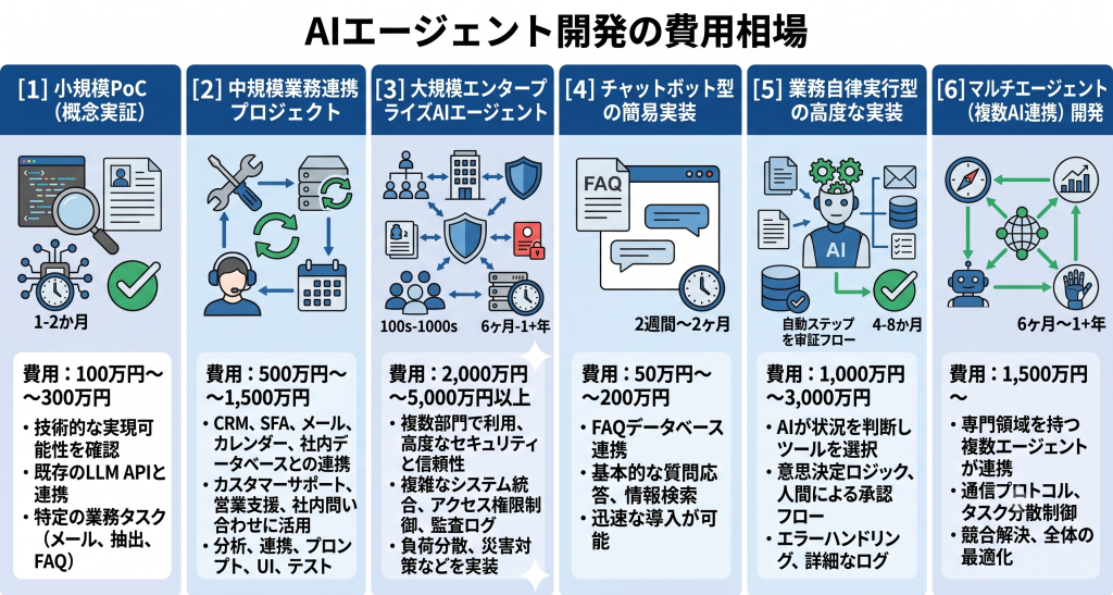 AIエージェント開発の規模別費用相場。単一機能の概念実証（PoC）から、業務フローを自律実行する本格導入、複数のAIが連携するマルチエージェントシステム構築まで、段階に応じたコスト感の比較