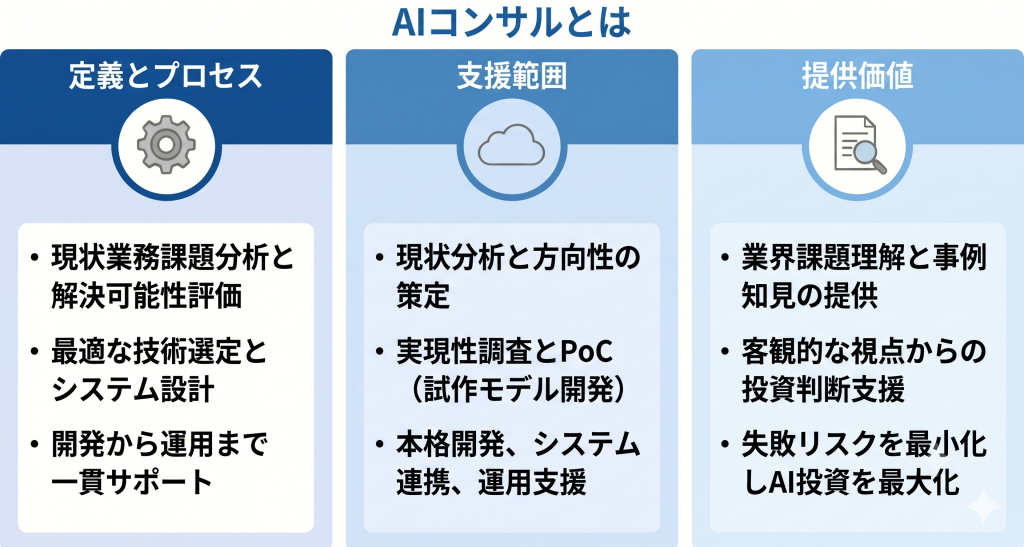 AIコンサルの定義。専門的知見による業務課題分析や技術選定および開発から運用までを一貫して支援する戦略的パートナー