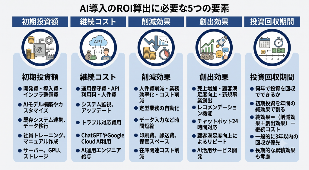 AI導入のROI算出に必要な5つの要素。初期投資額や継続コストおよび削減効果と創出効果に加え投資回収期間の相関図