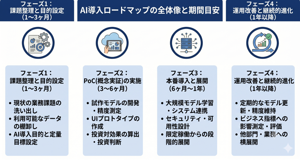 AI導入ロードマップの全体構成。課題整理と目的設定からPoC実施および本番導入と運用改善にいたる4段階のフェーズ