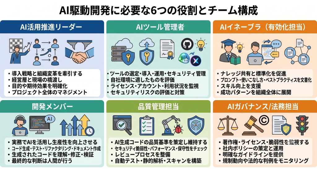 AI駆動開発を支える6つの役割。推進リーダーやツール管理者およびイネーブラと開発メンバーに加え品質管理とガバナンス担当の連携体制
