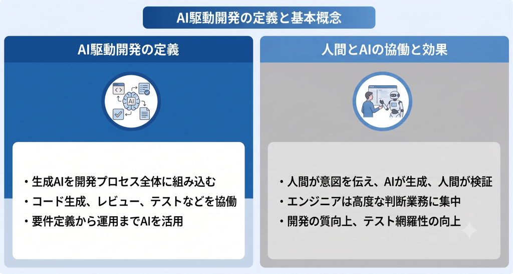 AI駆動開発の定義。生成AIを開発プロセス全体に組み込みコード生成やレビューおよびテストとドキュメント作成をAIと協働する手法