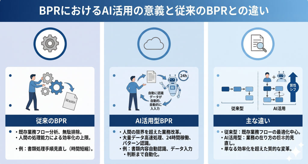 BPRにおけるAI活用の意義。人間中心の業務改革から人間とAIの協働による業務改革へのパラダイムシフトの概念イメージ