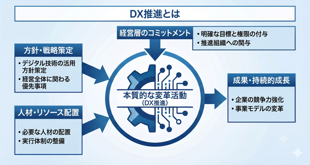 DX推進の概念。デジタル技術の活用による業務プロセスや組織のあり方の変革および企業の競争力強化と持続的成長の実現