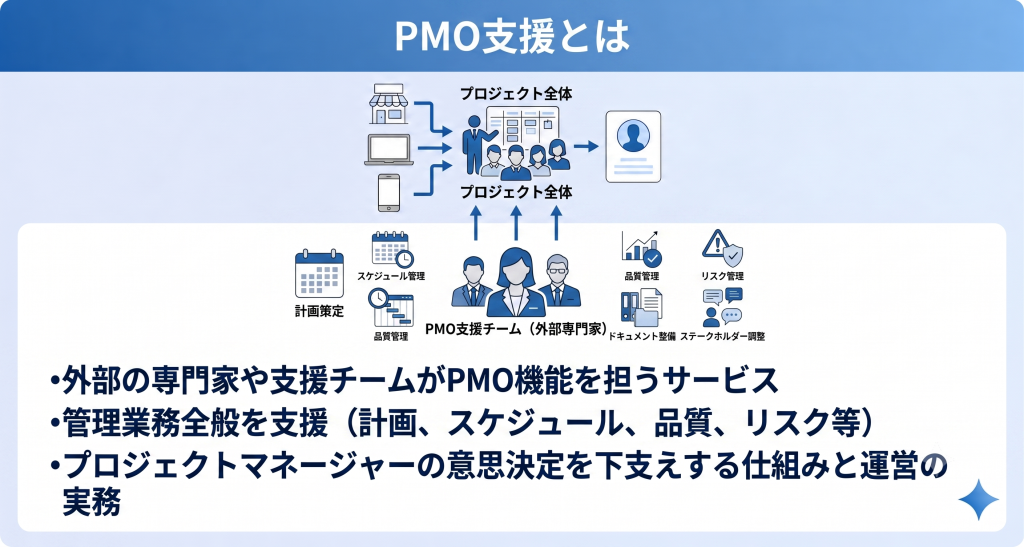 PMO支援の概念。プロジェクトマネジメントオフィスの機能を外部専門家が担いプロジェクト推進の標準化や円滑化を図るサービス