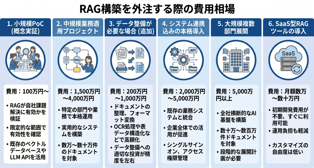 RAG構築の外注費用相場のまとめ。概念実証（PoC）から本格導入、複数部門への展開までの規模別費用感に加え、初期投資を抑えられるSaaS型ツール活用時のコスト差を比較