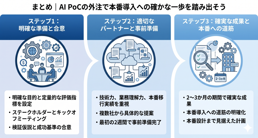 AI PoC成功の重要ポイント。明確な目的と定量的な評価指標の設定およびステークホルダーとの仮説と成功基準の合意
