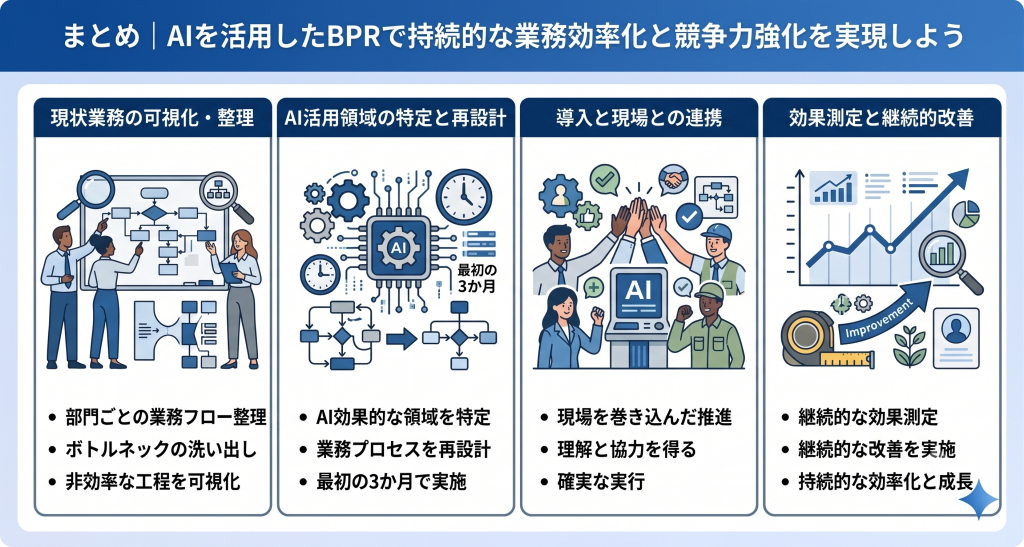 AIを活用したBPRの成功プロセス。現状業務フローの詳細な可視化と各部門におけるボトルネックや非効率な工程の洗い出しのイメージ