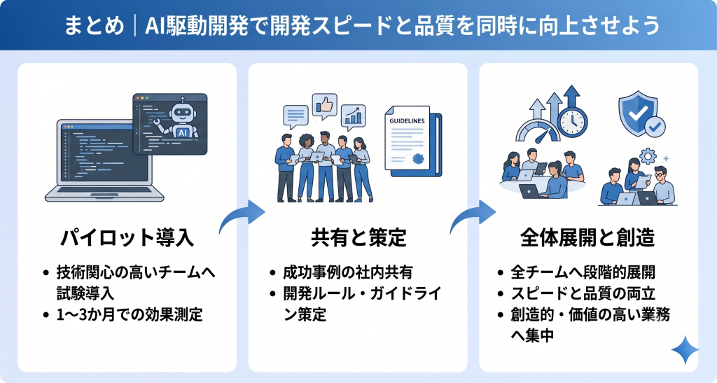 AI駆動開発成功のプロセス。技術に関心の高いチームによるGitHub CopilotやCursorなどのツール試験導入とパイロット運用の開始