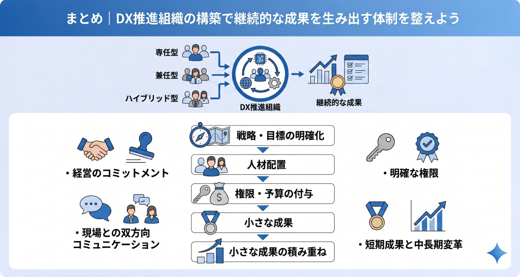 DX推進組織の構築パターン。専任型や兼任型およびハイブリッド型組織の選択と経営層のコミットメントによる体制整備