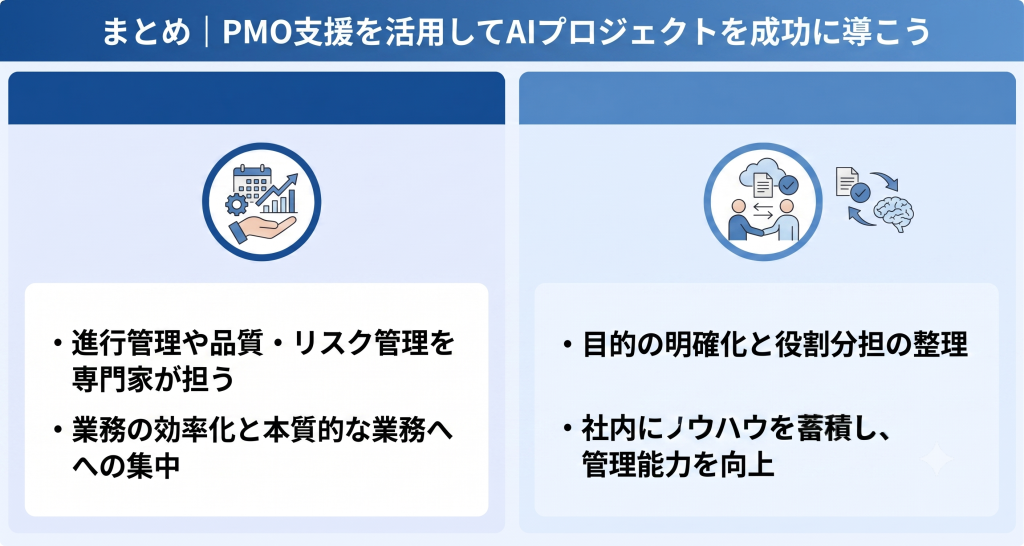 AIプロジェクト推進のPMO機能。計画策定から進行管理および品質とリスク管理に加えドキュメント整備と本番移行の橋渡しの全体像