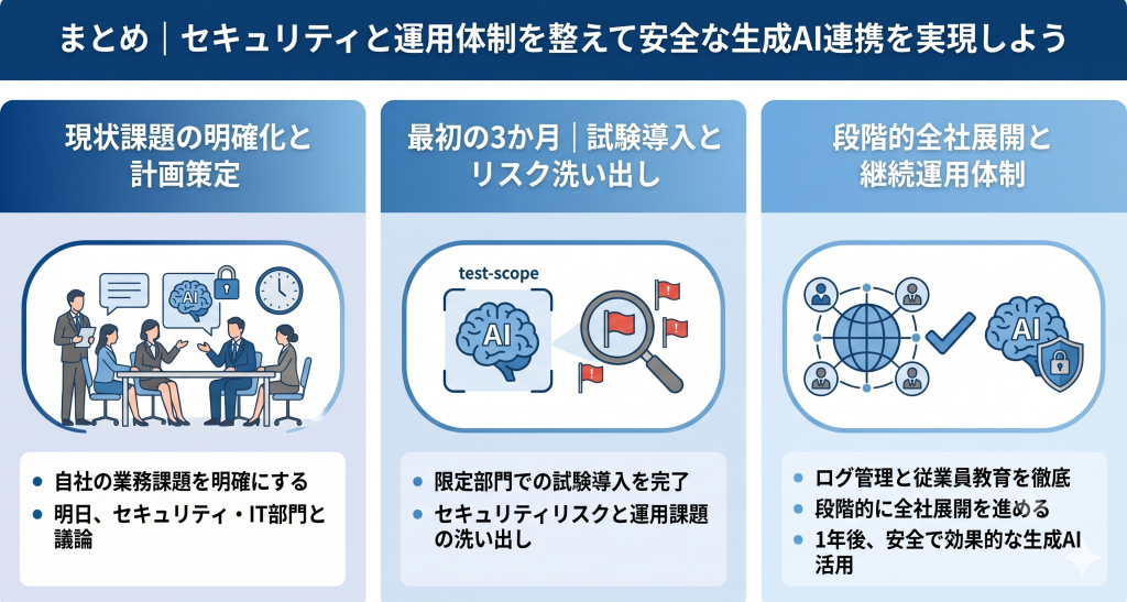 安全な生成AI連携の導入手順。5つの連携方法からの最適解の選択とセキュリティ担当者およびIT部門による権限設計の議論
