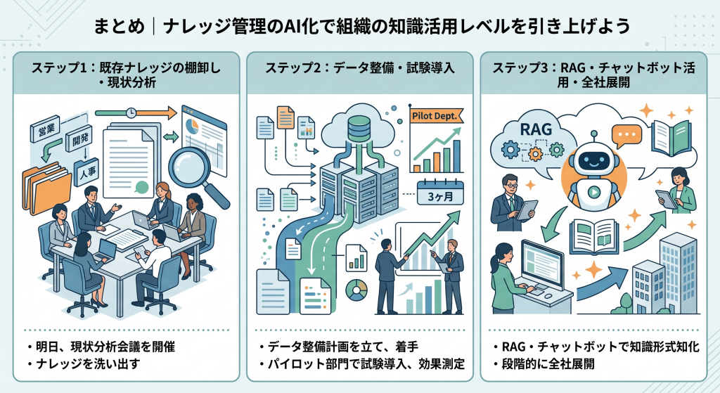 ナレッジ管理AI化の導入手順。既存ナレッジの棚卸しと関係部門による現状分析およびデータ整備計画の策定