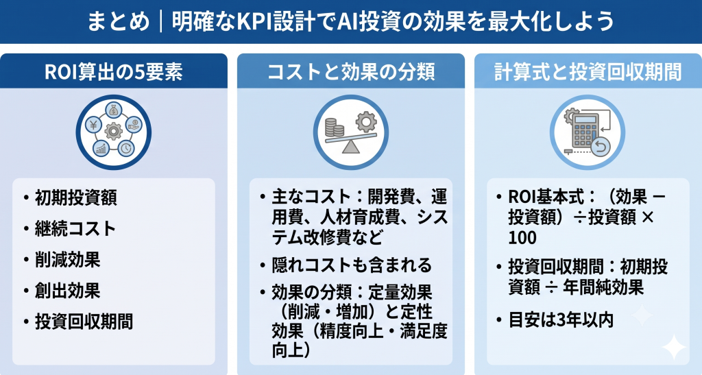 AI導入のROI算出に必要な5つの要素。初期投資や継続コストおよび削減効果と創出効果に加え投資回収期間の計算式と算出方法