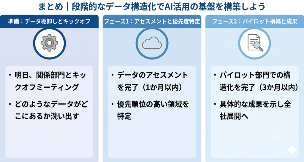 社内データ構造化成功のプロセス。現状のデータ棚卸しと関係部門によるキックオフおよびデータ所在の洗い出し