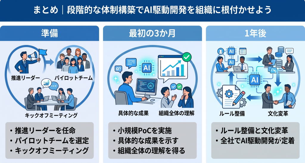 AI駆動開発を定着させる導入手順。推進リーダーの任命とパイロットチーム選定および経営層を交えたキックオフによる課題共有
