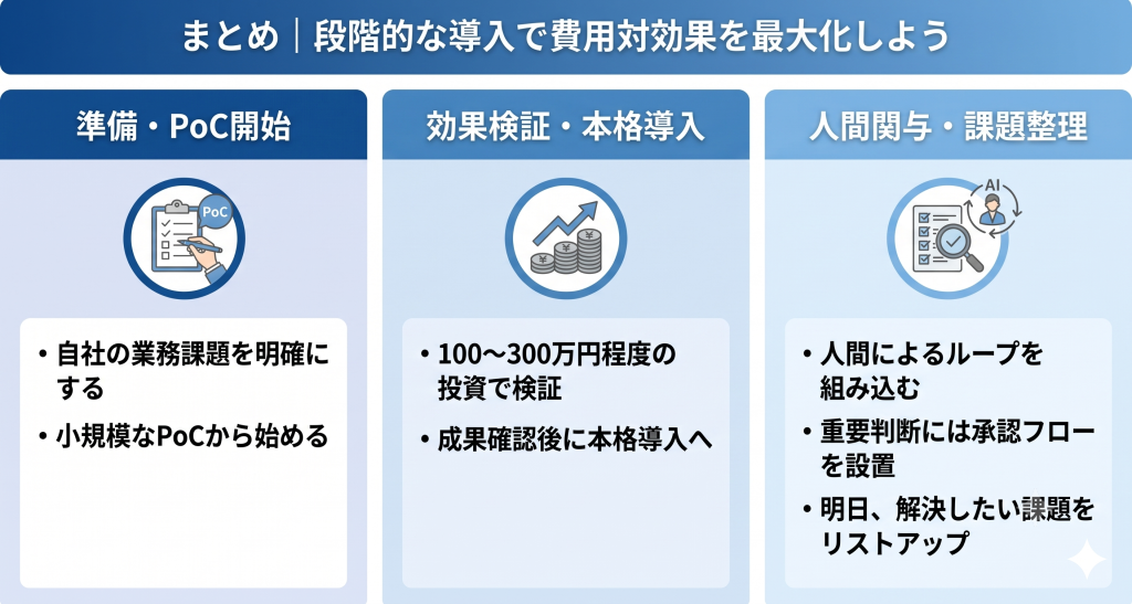 AIエージェント開発の成功戦略まとめ。100万〜300万円の小規模PoCから開始する段階的アプローチと、完全自動化のリスクを抑え費用対効果を高める「人間による承認フロー」を組み込んだシステム設計の重要性