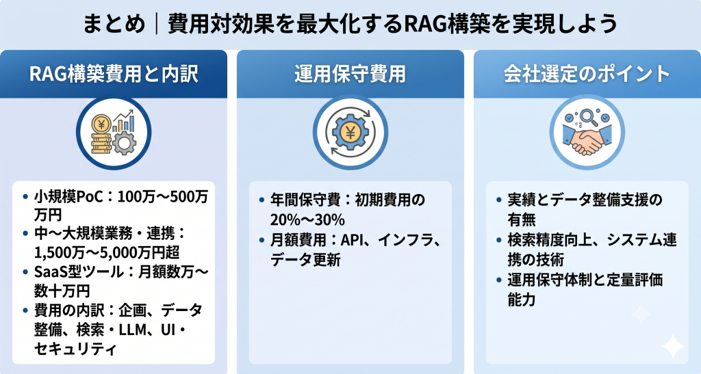 RAG構築の費用構成と運用コスト。企画、データ整備、検索エンジン構築、システム統合等の開発内訳に加え、月額で発生するAPI利用料、インフラ費用、データ更新費用の継続コストを解説
