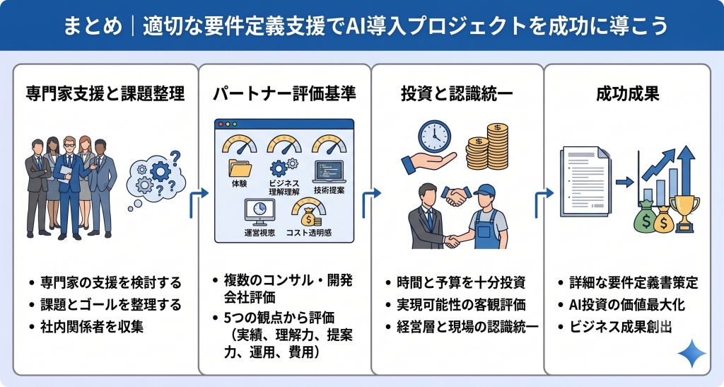 AI要件定義成功のプロセス。専門家の支援検討と社内関係者による解決課題の整理およびゴールの明確化