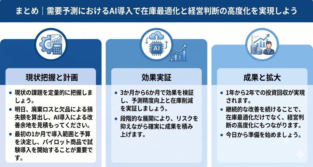 需要予測AI導入の成功プロセス。廃棄ロスと欠品による損失額の定量的な把握とAI導入による改善余地の見積もり