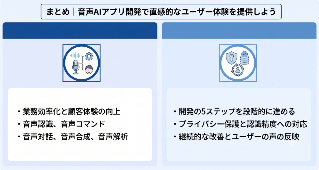 音声AIアプリの5つの活用領域。音声認識や音声対話および音声コマンドと音声合成に加え音声解析による業務効率化と顧客体験の向上