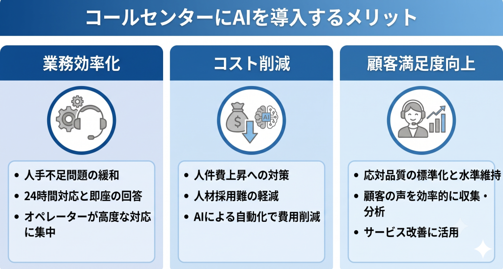 コールセンターへのAI導入による3つの主要な効果。業務効率化やコスト削減および顧客満足度向上の相関図