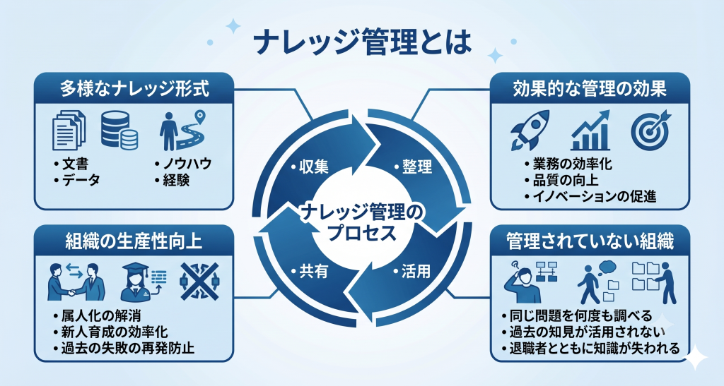 ナレッジ管理の定義。組織内の文書やデータおよびノウハウを体系的に整理し共有と活用を促進するプロセス全体