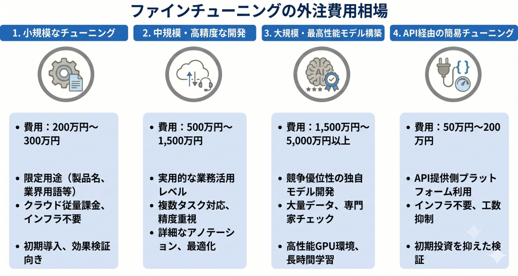 ファインチューニング外注の費用相場まとめ。小規模な特定タスク最適化から、大規模なドメイン特化型モデル構築まで、プロジェクト規模に応じた価格目安と開発期間の比較一覧