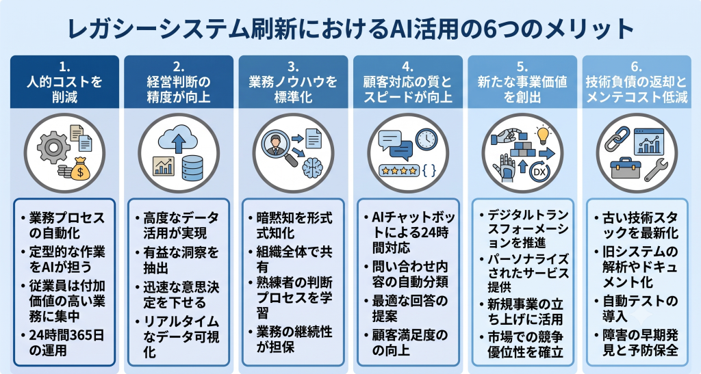 レガシーシステム刷新にAIを活用する6つのメリット。業務自動化やデータ活用高度化および属人化解消と顧客対応改善に加え新規価値創出や技術負債の返却を解説