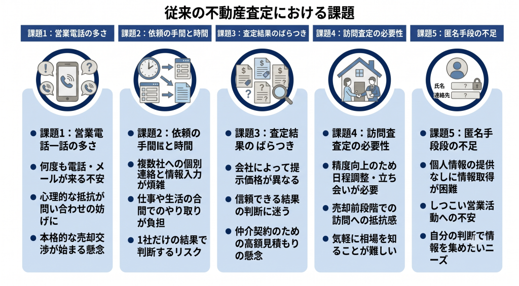 従来の不動産査定における課題。個人情報の入力に伴う強引な営業電話やメールへの不安と匿名査定への需要
