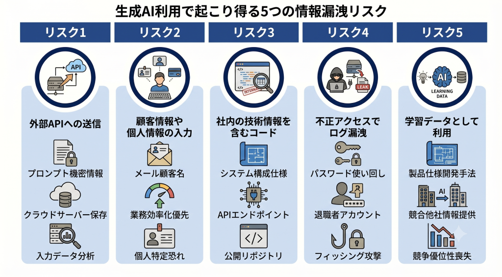 生成AI利用における情報漏えいリスク。機密情報の外部送信や個人情報の入力および生成コードへの社内情報混入と学習データ利用の危険性
