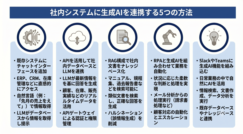 社内システムに生成AIを連携する5つの主要な方法。チャットインターフェース追加やAPI連携およびRAG構成とRPA組み合わせに加えチャットツール統合の比較