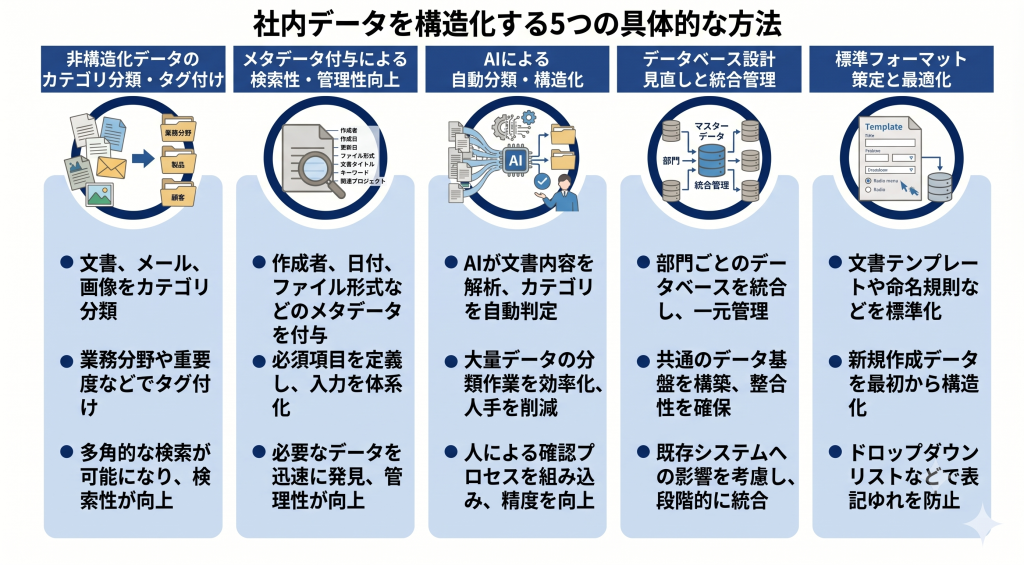 社内データを構造化する5つの主要な方法。カテゴリ分類やメタデータ付与およびAI自動化とデータベース再設計に加え標準フォーマット策定の解説