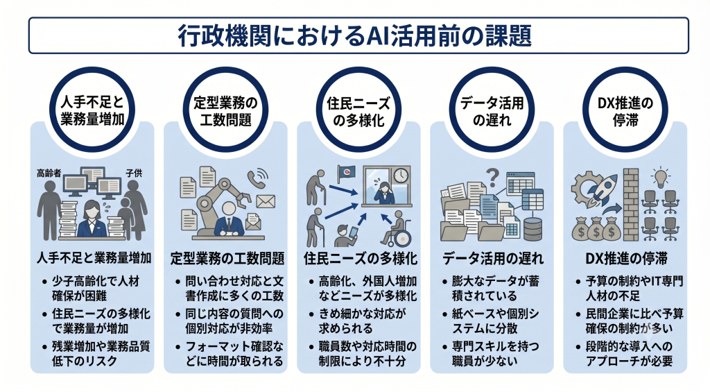 行政機関が直面する構造的な課題。生産年齢人口の減少に伴う職員不足と増大する業務量による現場の負担増加の相関図