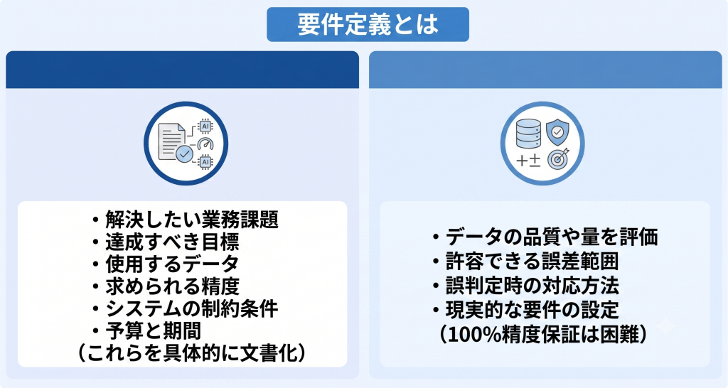 要件定義の基本概念。システム開発で実現すべき機能や性能および制約条件を明確化し解決したい業務課題や目標を文書化するプロセス
