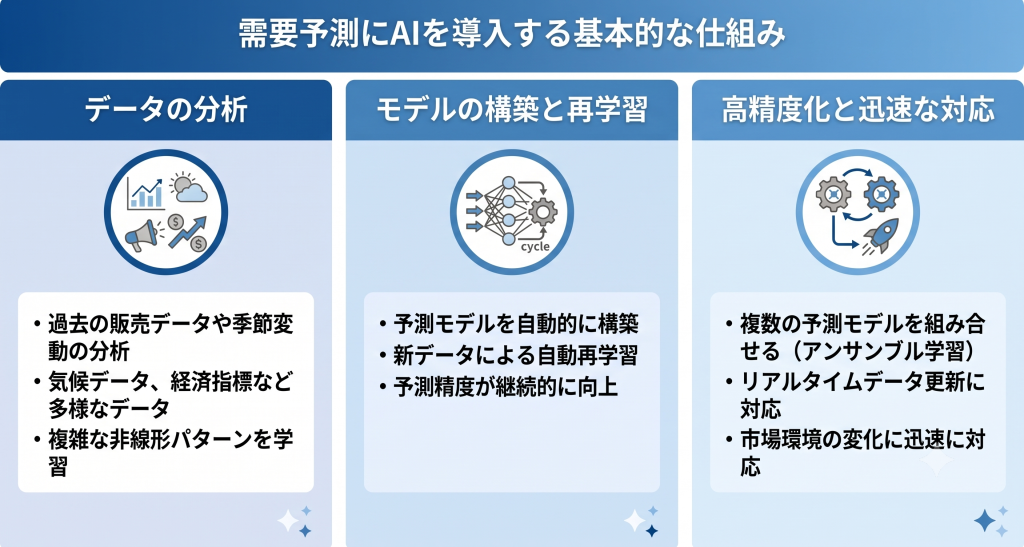 需要予測AIの基本構成。過去の販売データや季節変動および天候データなどの多様な要素を機械学習で分析する仕組み