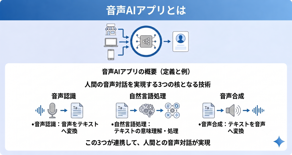 話した声をテキストデータに変換します。最新モデルでは、騒音下や複数人の同時発話でも高い精度を維持します