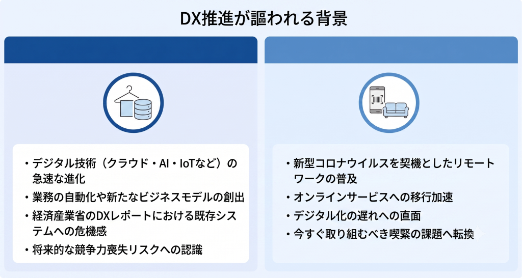 デジタル技術の進化と市場環境の変化が企業の変革を後押しするDX推進のイメージ