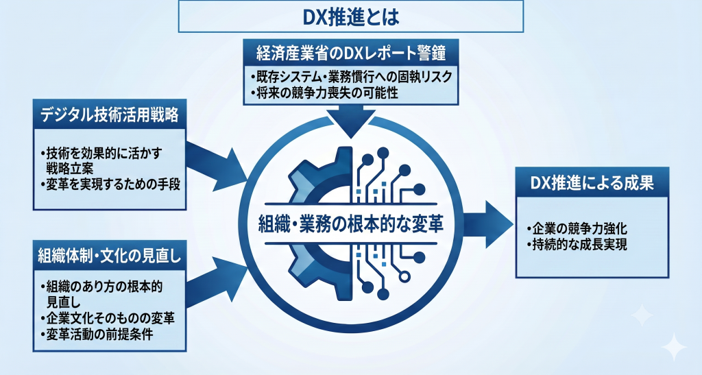 DX推進の概要と企業変革の重要性や課題をまとめたDX推進のイメージ
