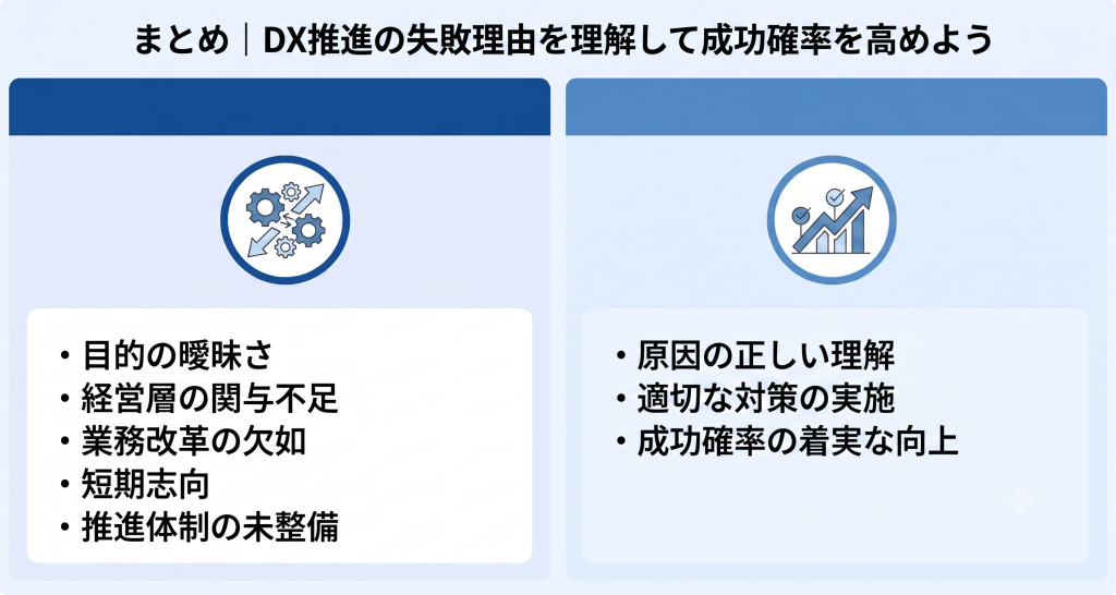 目的の曖昧さや体制不備などDX推進の失敗要因を整理したDX推進のイメージ
